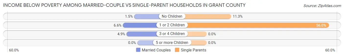 Income Below Poverty Among Married-Couple vs Single-Parent Households in Grant County