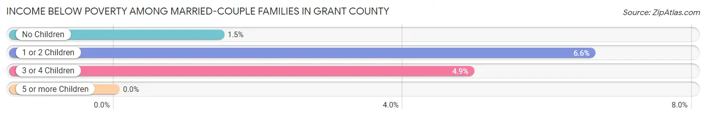 Income Below Poverty Among Married-Couple Families in Grant County