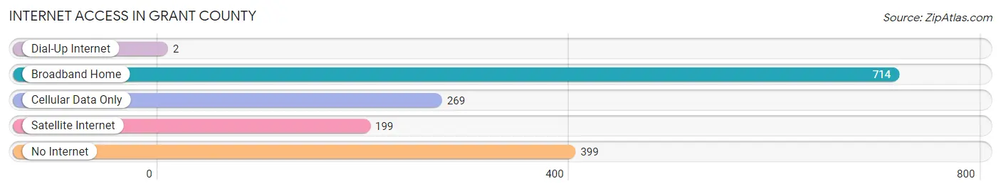 Internet Access in Grant County