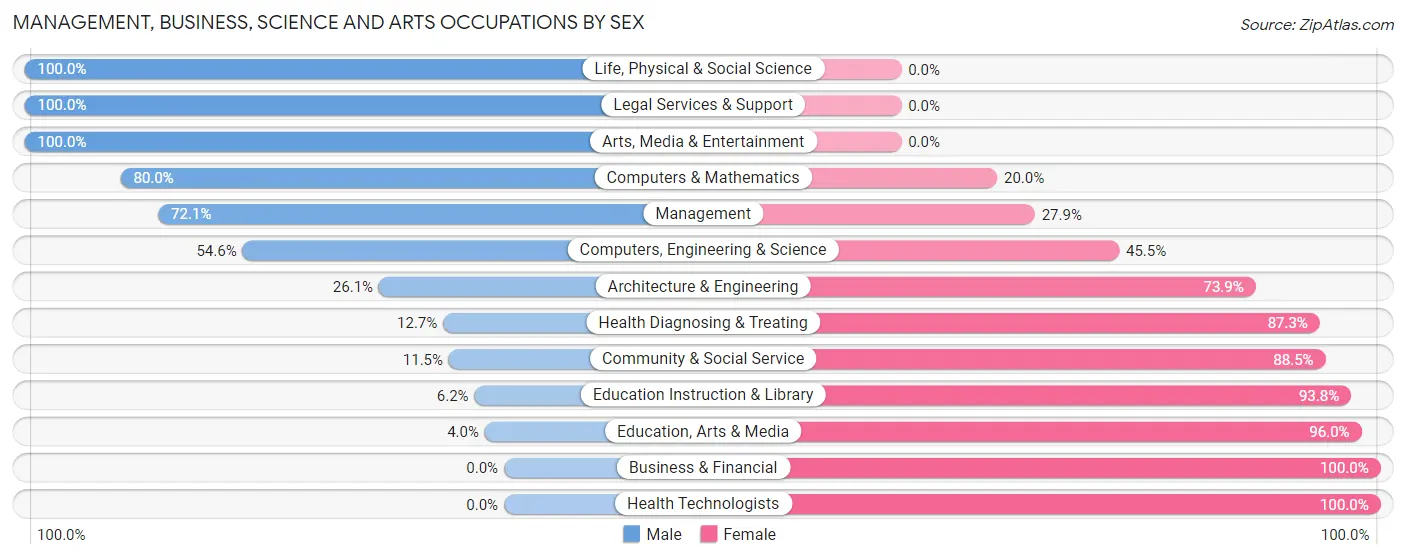 Management, Business, Science and Arts Occupations by Sex in Grant County
