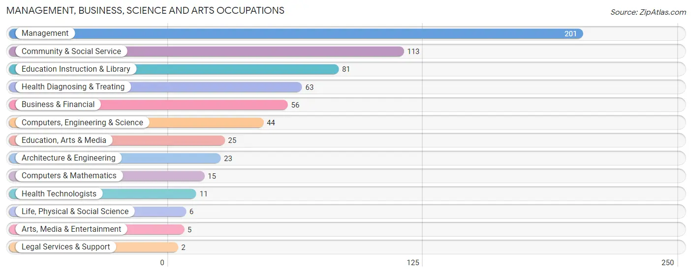 Management, Business, Science and Arts Occupations in Grant County