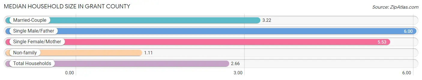 Median Household Size in Grant County