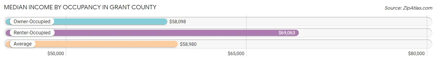 Median Income by Occupancy in Grant County