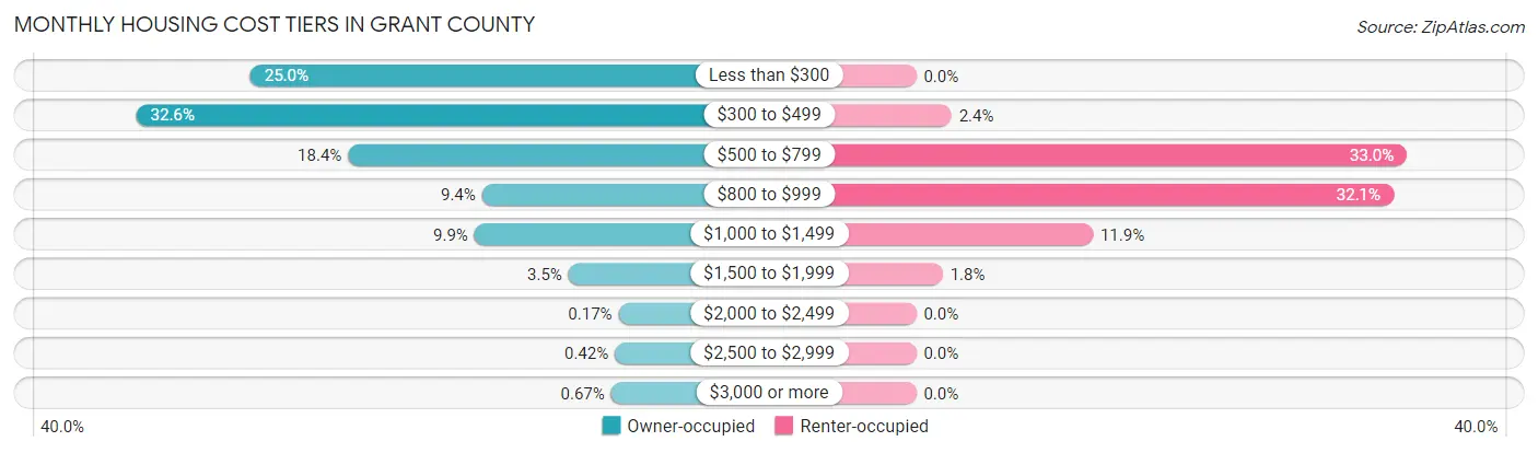 Monthly Housing Cost Tiers in Grant County