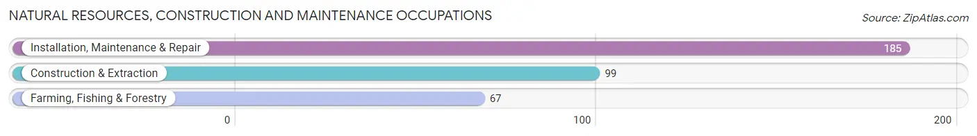 Natural Resources, Construction and Maintenance Occupations in Grant County