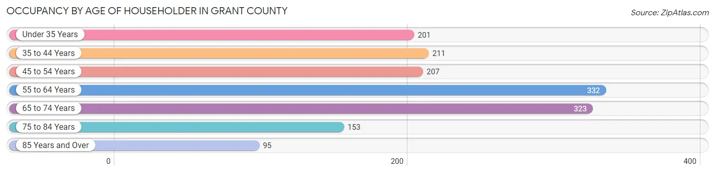 Occupancy by Age of Householder in Grant County