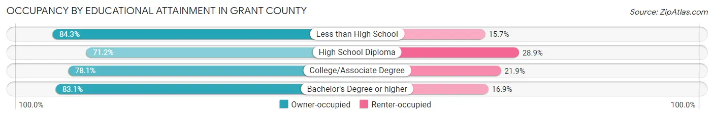 Occupancy by Educational Attainment in Grant County