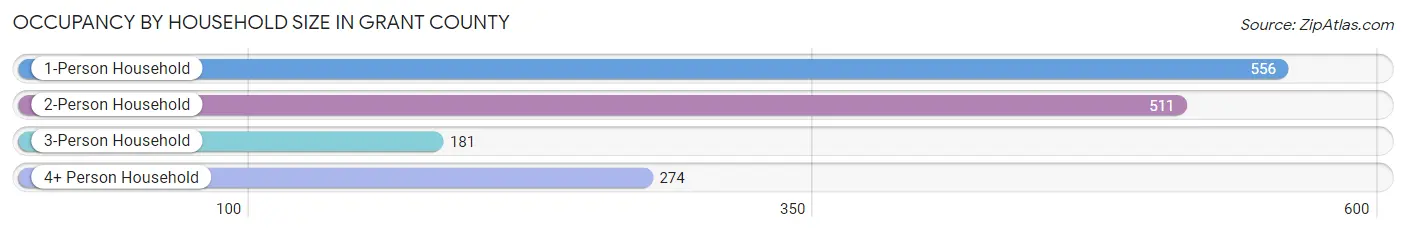 Occupancy by Household Size in Grant County