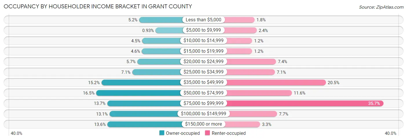 Occupancy by Householder Income Bracket in Grant County