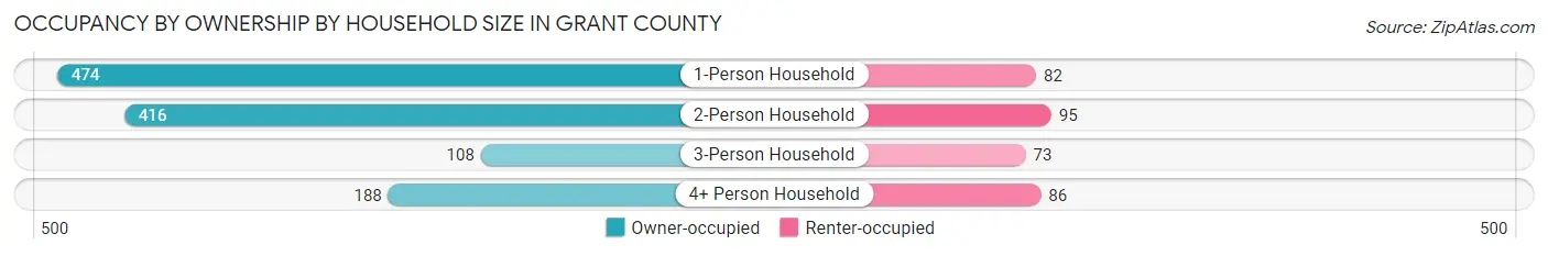 Occupancy by Ownership by Household Size in Grant County