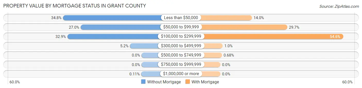 Property Value by Mortgage Status in Grant County