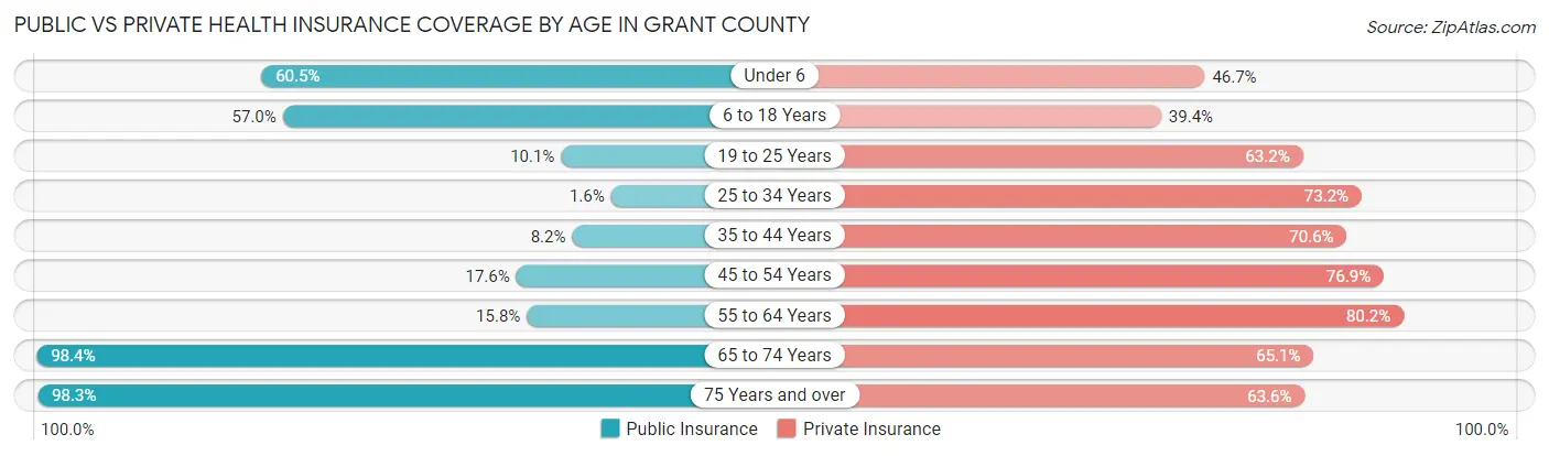 Public vs Private Health Insurance Coverage by Age in Grant County
