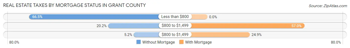 Real Estate Taxes by Mortgage Status in Grant County