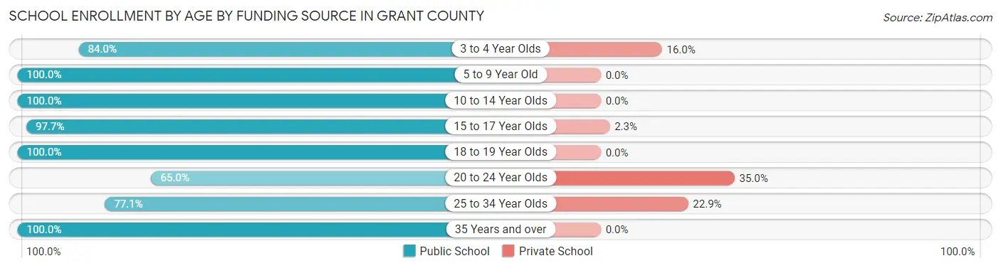 School Enrollment by Age by Funding Source in Grant County