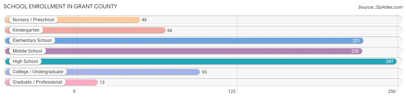 School Enrollment in Grant County