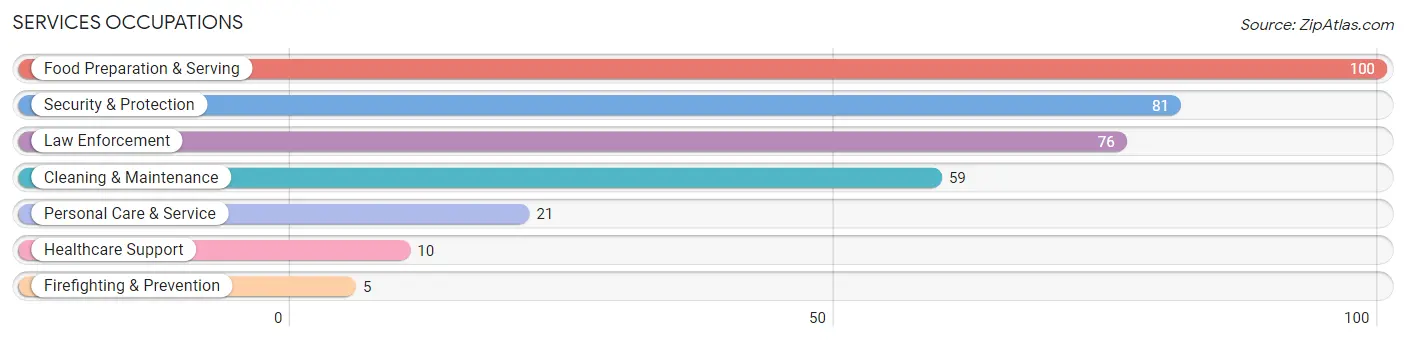 Services Occupations in Grant County