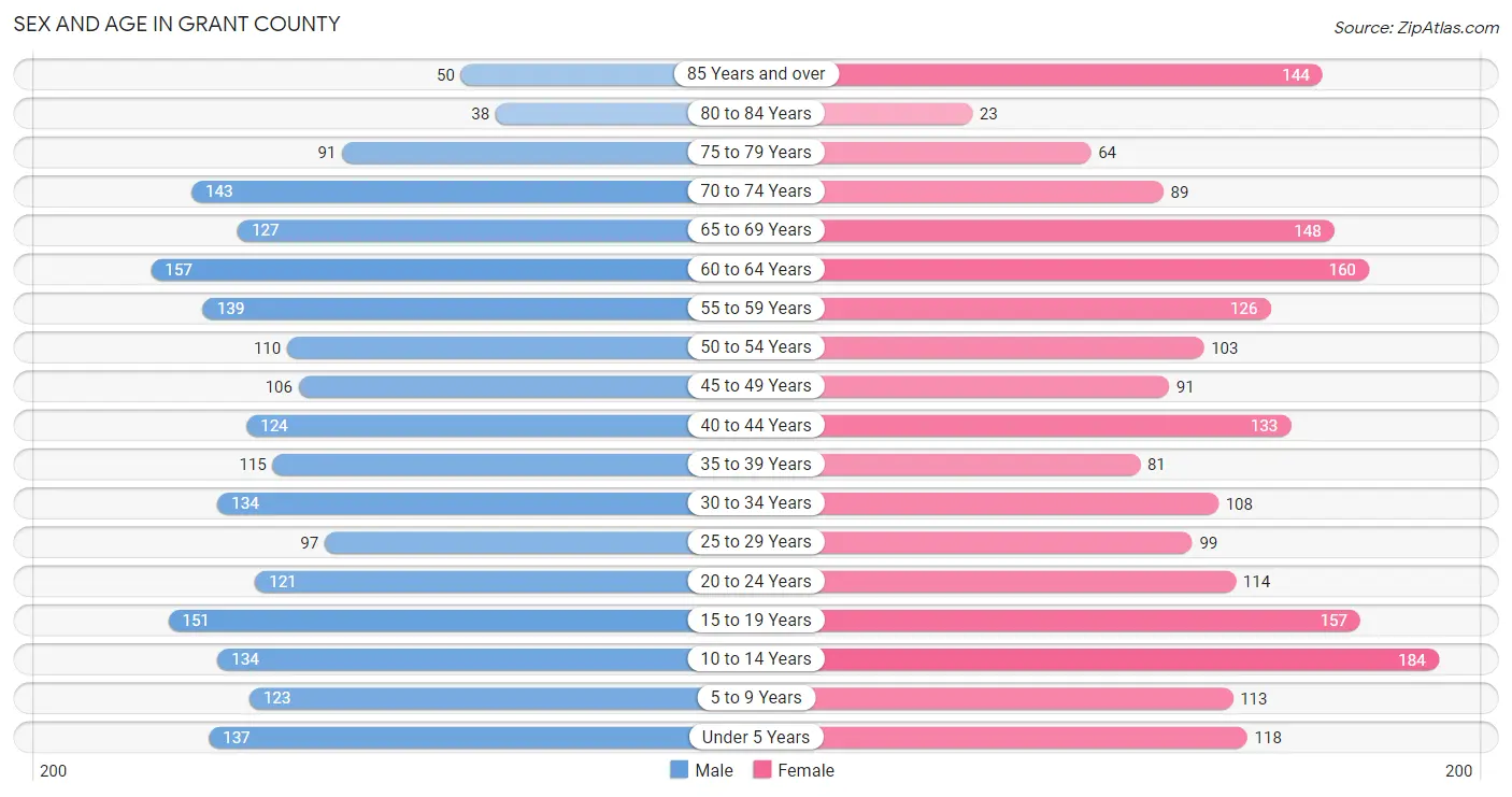 Sex and Age in Grant County