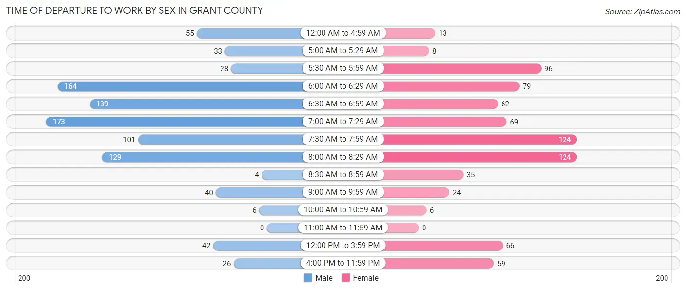 Time of Departure to Work by Sex in Grant County