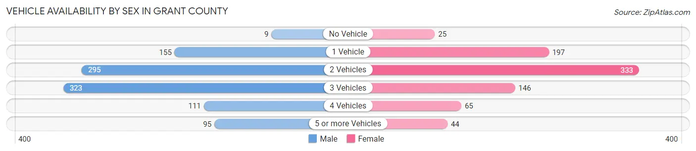 Vehicle Availability by Sex in Grant County