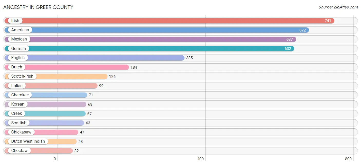 Ancestry in Greer County