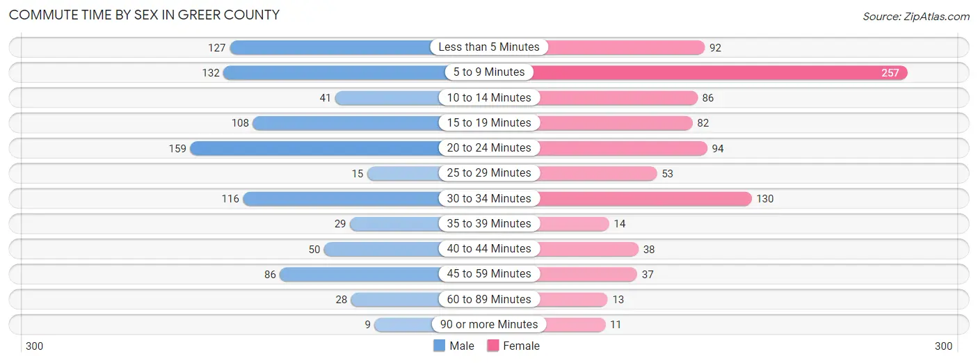 Commute Time by Sex in Greer County