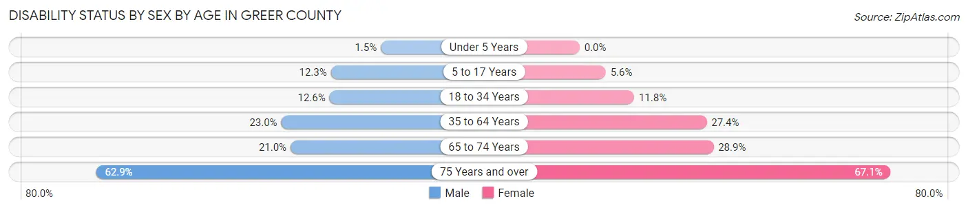 Disability Status by Sex by Age in Greer County