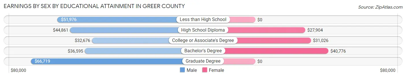 Earnings by Sex by Educational Attainment in Greer County
