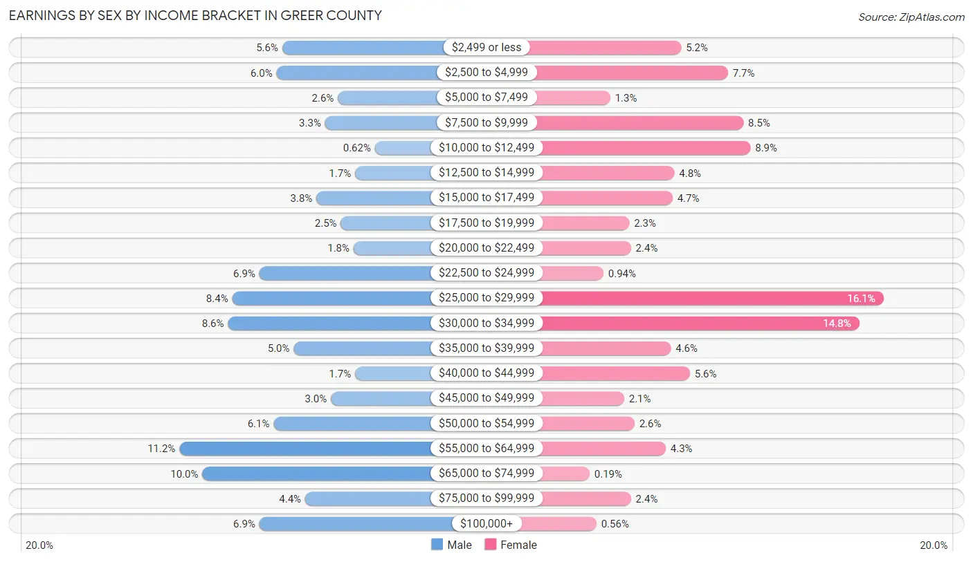 Earnings by Sex by Income Bracket in Greer County
