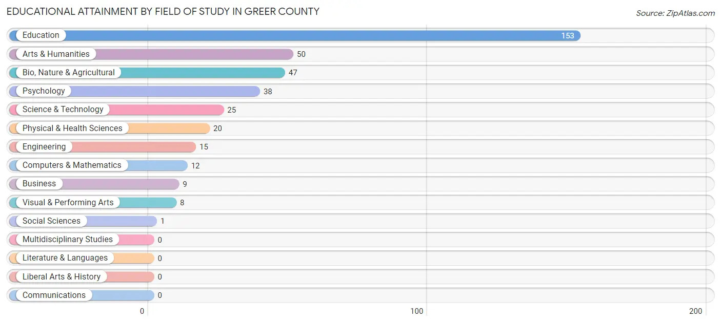 Educational Attainment by Field of Study in Greer County