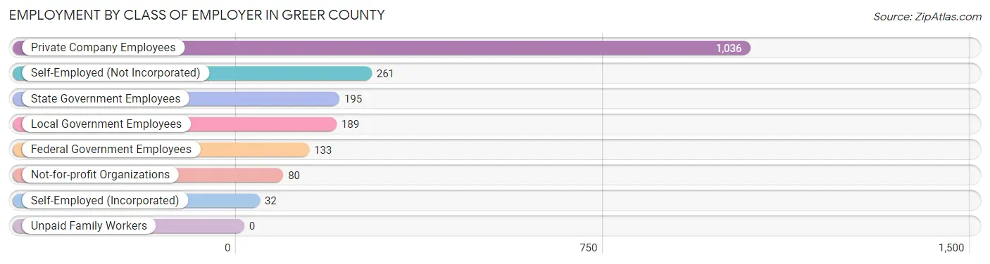 Employment by Class of Employer in Greer County