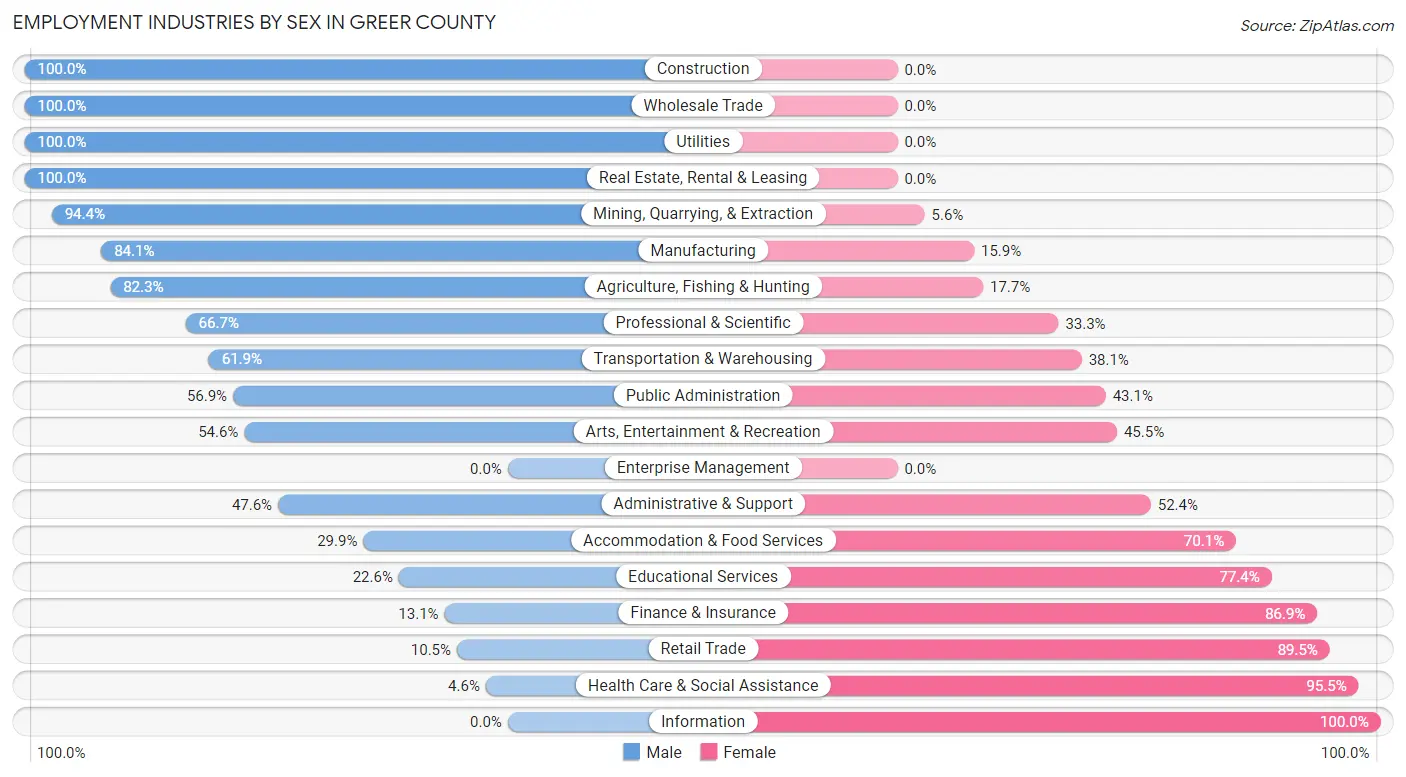 Employment Industries by Sex in Greer County
