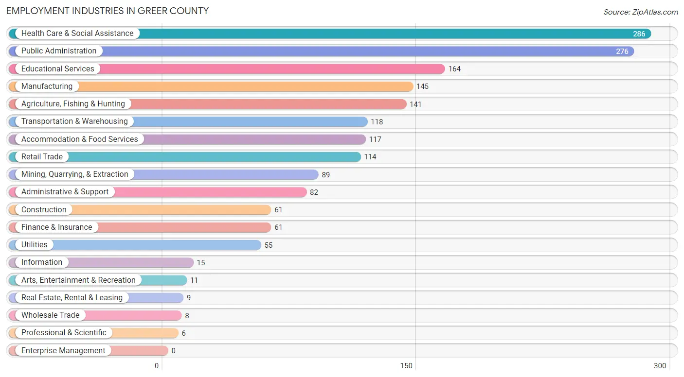 Employment Industries in Greer County