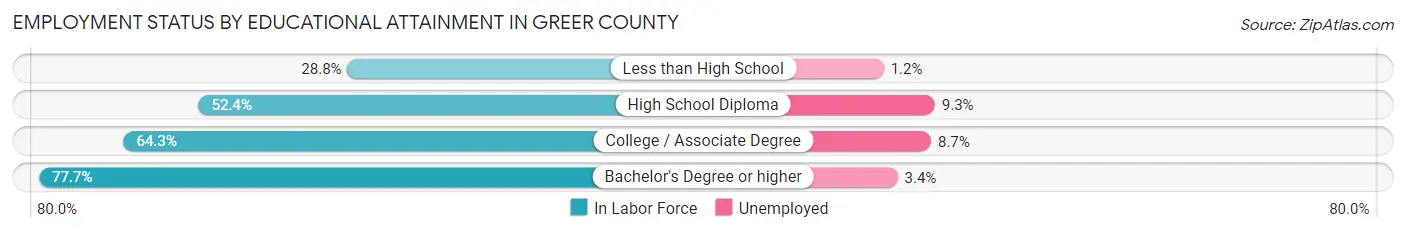 Employment Status by Educational Attainment in Greer County