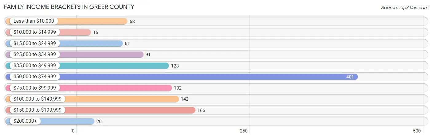 Family Income Brackets in Greer County