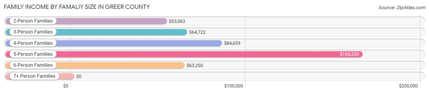 Family Income by Famaliy Size in Greer County
