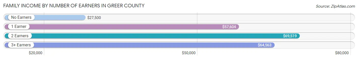Family Income by Number of Earners in Greer County