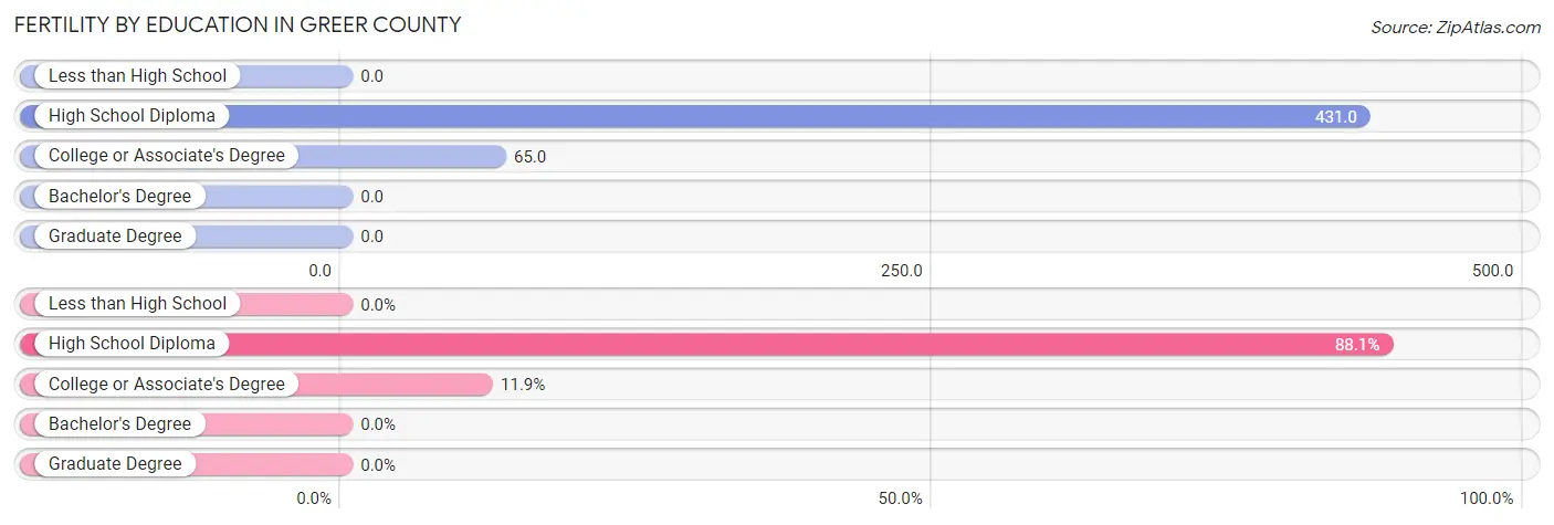 Female Fertility by Education Attainment in Greer County