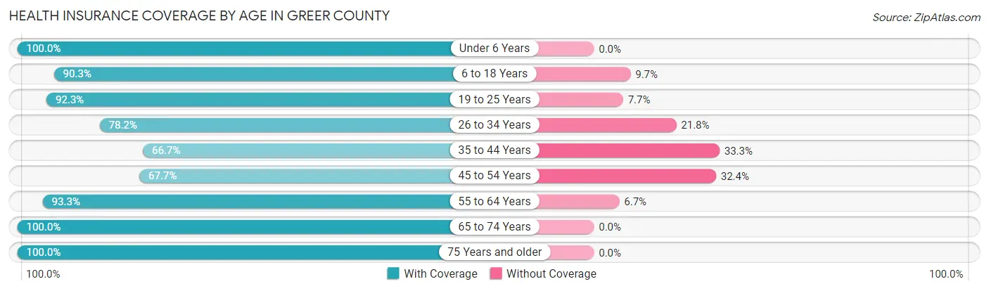 Health Insurance Coverage by Age in Greer County