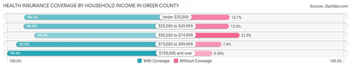 Health Insurance Coverage by Household Income in Greer County