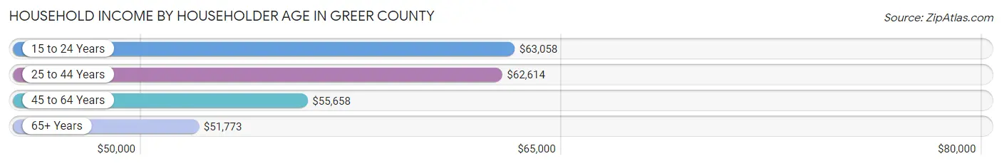 Household Income by Householder Age in Greer County