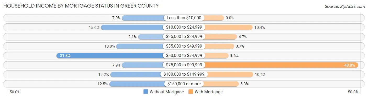 Household Income by Mortgage Status in Greer County