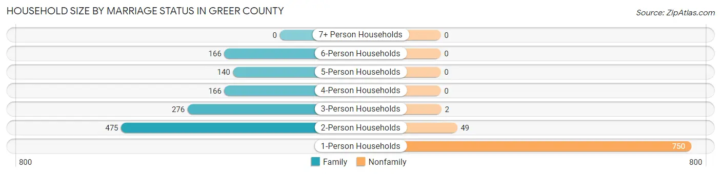 Household Size by Marriage Status in Greer County