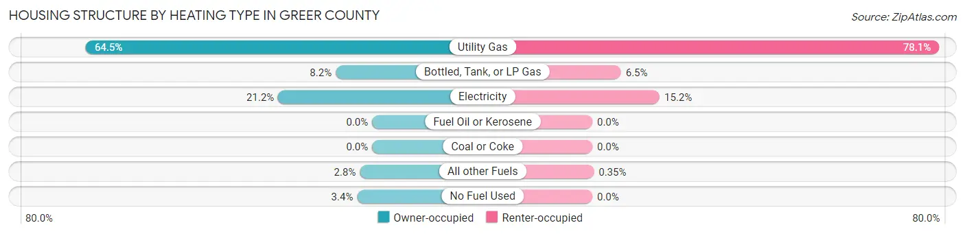 Housing Structure by Heating Type in Greer County