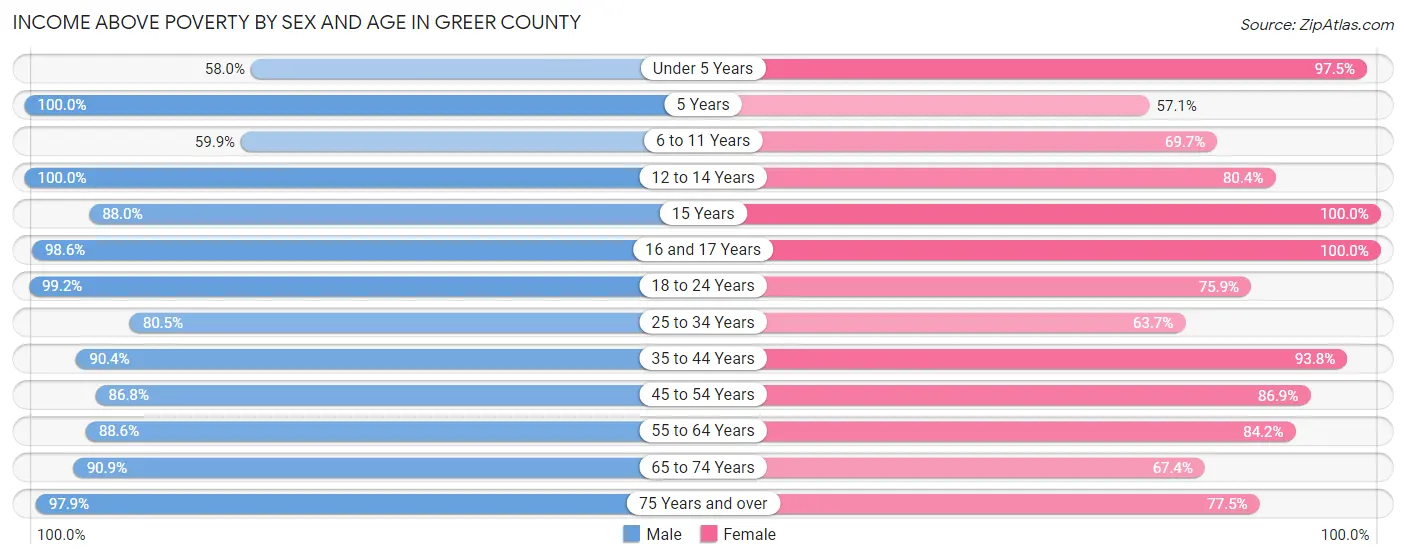 Income Above Poverty by Sex and Age in Greer County