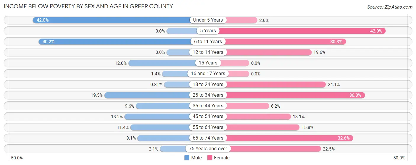 Income Below Poverty by Sex and Age in Greer County