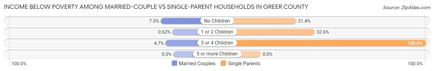 Income Below Poverty Among Married-Couple vs Single-Parent Households in Greer County
