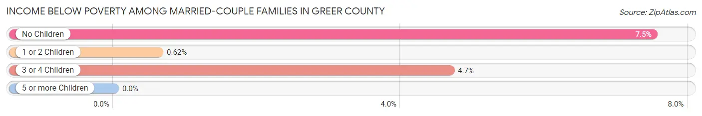 Income Below Poverty Among Married-Couple Families in Greer County