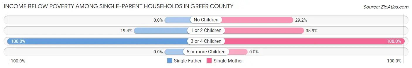 Income Below Poverty Among Single-Parent Households in Greer County