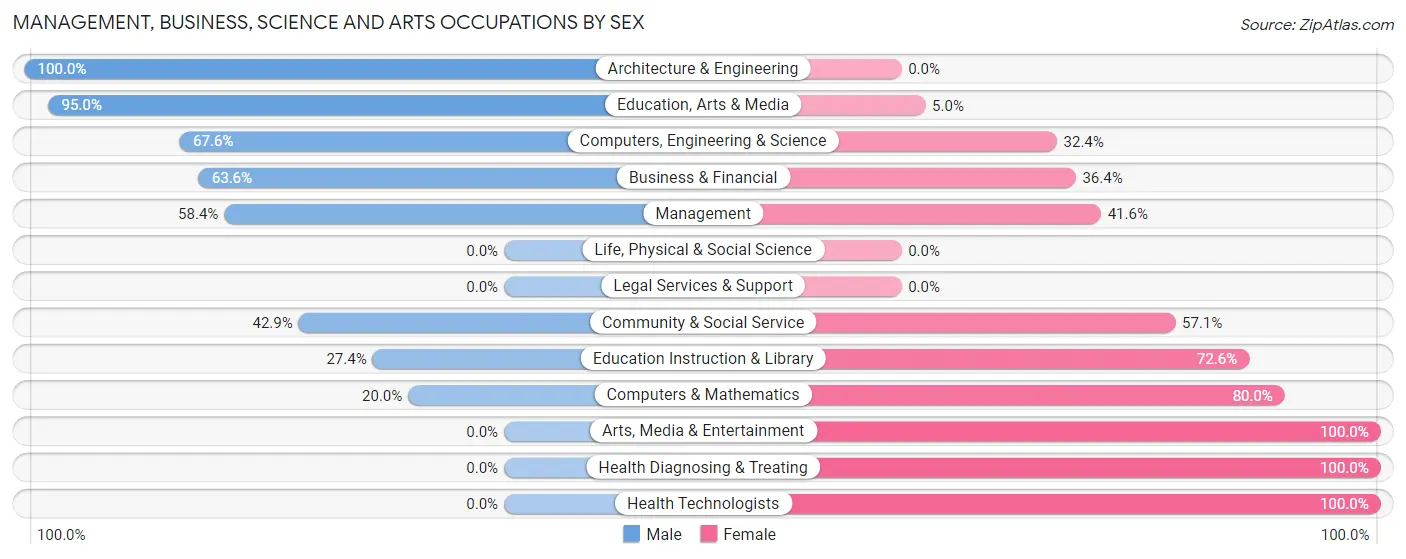 Management, Business, Science and Arts Occupations by Sex in Greer County