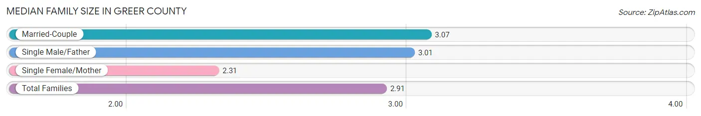 Median Family Size in Greer County